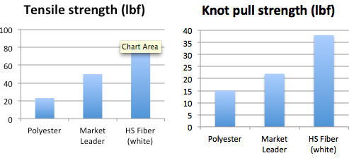 HS Fiber Tensile Strength and Knot Strength